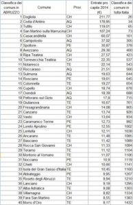 classifica-multe-comuni-abruzzesi-2